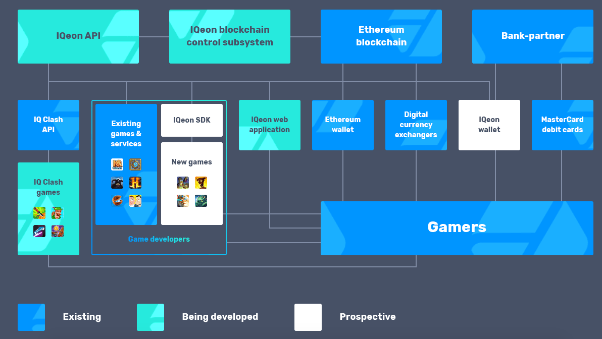 IQeon — первая PvP платформа на блокчейне для интеллектуальных игр |  Cryptochan